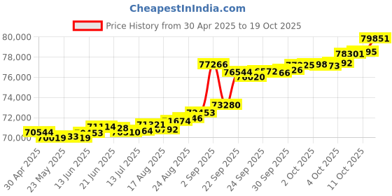 tatacliq.com Kisna Diamond & Gold Jewellery Fioni 14k (585) Diamond & Gold Ring For Women kisna diamond & gold jewellery Price History Graph from 30 Apr 2025 to 19 Oct 2025