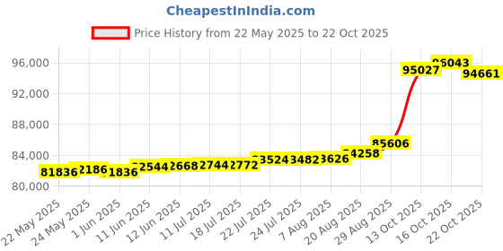 tatacliq.com Kisna Diamond & Gold Jewellery Fioni 18k (750) Diamond & Gold Ring For Women kisna diamond & gold jewellery Price History Graph from 22 May 2025 to 22 Oct 2025
