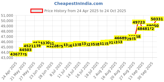 tatacliq.com Kisna Diamond & Gold Jewellery Florence 14k (585) Diamond & Gold Ring For Women kisna diamond & gold jewellery Price History Graph from 24 Apr 2025 to 24 Oct 2025