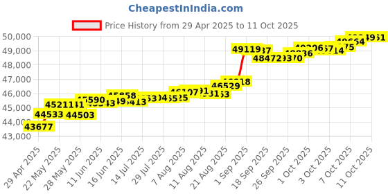 tatacliq.com Kisna Diamond & Gold Jewellery Florence 14k (585) Diamond & Gold Ring For Women kisna diamond & gold jewellery Price History Graph from 29 Apr 2025 to 11 Oct 2025