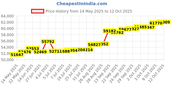 tatacliq.com Kisna Diamond & Gold Jewellery Florence 18k (750) Diamond & Gold Ring For Women kisna diamond & gold jewellery Price History Graph from 14 May 2025 to 12 Oct 2025