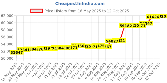 tatacliq.com Kisna Diamond & Gold Jewellery Florence 18k (750) Diamond & Gold Ring For Women kisna diamond & gold jewellery Price History Graph from 16 May 2025 to 12 Oct 2025