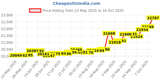 tatacliq.com Kisna Diamond & Gold Jewellery Floriated 14k (585) Diamond & Gold Ring For Women kisna diamond & gold jewellery Price History Graph from 23 May 2025 to 16 Oct 2025