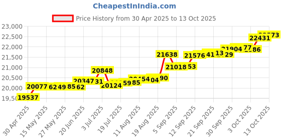 tatacliq.com Kisna Diamond & Gold Jewellery Floriated 14k (585) Diamond & Gold Ring For Women kisna diamond & gold jewellery Price History Graph from 30 Apr 2025 to 13 Oct 2025