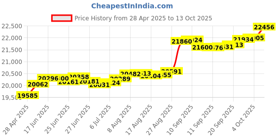 tatacliq.com Kisna Diamond & Gold Jewellery Floriated 14k (585) Diamond & Gold Ring For Women kisna diamond & gold jewellery Price History Graph from 28 Apr 2025 to 13 Oct 2025