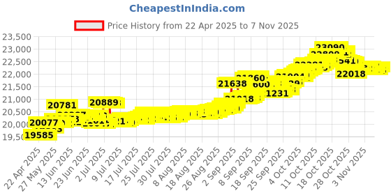 tatacliq.com Kisna Diamond & Gold Jewellery Floriated 14k (585) Diamond & Gold Ring For Women kisna diamond & gold jewellery Price History Graph from 22 Apr 2025 to 4 Nov 2025