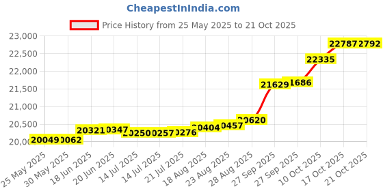 tatacliq.com Kisna Diamond & Gold Jewellery Floriated 14k (585) Diamond & Gold Ring For Women kisna diamond & gold jewellery Price History Graph from 25 May 2025 to 21 Oct 2025