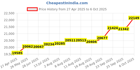 tatacliq.com Kisna Diamond & Gold Jewellery Floriated 14k (585) Diamond & Gold Ring For Women kisna diamond & gold jewellery Price History Graph from 27 Apr 2025 to 6 Oct 2025