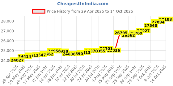 tatacliq.com Kisna Diamond & Gold Jewellery Floriated 18k (750) Diamond & Gold Ring For Women kisna diamond & gold jewellery Price History Graph from 29 Apr 2025 to 14 Oct 2025