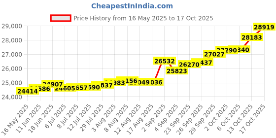 tatacliq.com Kisna Diamond & Gold Jewellery Floriated 18k (750) Diamond & Gold Ring For Women kisna diamond & gold jewellery Price History Graph from 16 May 2025 to 17 Oct 2025