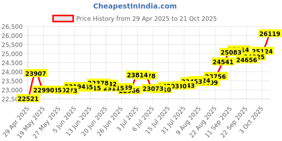 tatacliq.com Kisna Diamond & Gold Jewellery Francesca 14k (585) Diamond & Gold Ring For Women kisna diamond & gold jewellery Price History Graph from 29 Apr 2025 to 21 Oct 2025