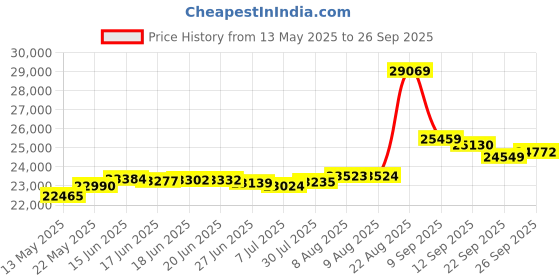 tatacliq.com Kisna Diamond & Gold Jewellery Francesca 14k (585) Diamond & Gold Ring For Women kisna diamond & gold jewellery Price History Graph from 13 May 2025 to 26 Sep 2025