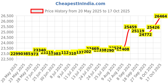 tatacliq.com Kisna Diamond & Gold Jewellery Francesca 14k (585) Diamond & Gold Ring For Women kisna diamond & gold jewellery Price History Graph from 20 May 2025 to 17 Oct 2025