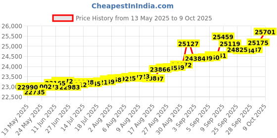 tatacliq.com Kisna Diamond & Gold Jewellery Francesca 14k (585) Diamond & Gold Ring For Women kisna diamond & gold jewellery Price History Graph from 13 May 2025 to 9 Oct 2025