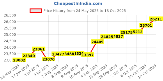tatacliq.com Kisna Diamond & Gold Jewellery Francesca 14k (585) Diamond & Gold Ring For Women kisna diamond & gold jewellery Price History Graph from 24 May 2025 to 18 Oct 2025
