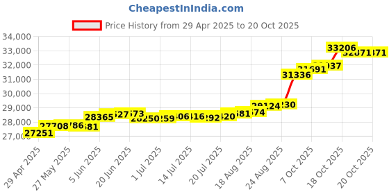 tatacliq.com Kisna Diamond & Gold Jewellery Francesca 18k (750) Diamond & Gold Ring For Women kisna diamond & gold jewellery Price History Graph from 29 Apr 2025 to 20 Oct 2025