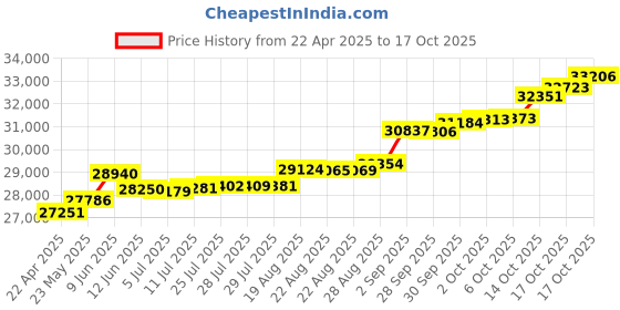 tatacliq.com Kisna Diamond & Gold Jewellery Francesca 18k (750) Diamond & Gold Ring For Women kisna diamond & gold jewellery Price History Graph from 22 Apr 2025 to 17 Oct 2025