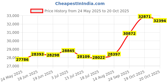tatacliq.com Kisna Diamond & Gold Jewellery Francesca 18k (750) Diamond & Gold Ring For Women kisna diamond & gold jewellery Price History Graph from 24 May 2025 to 19 Oct 2025