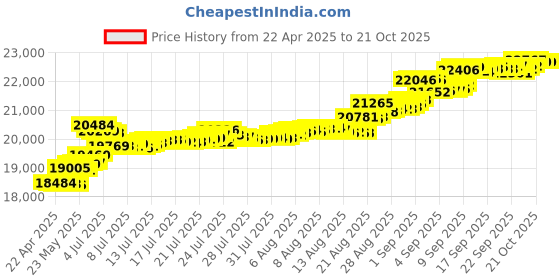 tatacliq.com Kisna Diamond & Gold Jewellery Fynn 18k Gold & Diamond Bracelet for Women kisna diamond & gold jewellery Price History Graph from 22 Apr 2025 to 21 Oct 2025