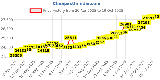 tatacliq.com Kisna Diamond & Gold Jewellery Gabrielle 14k (585) Diamond & Gold Ring For Women kisna diamond & gold jewellery Price History Graph from 30 Apr 2025 to 19 Oct 2025