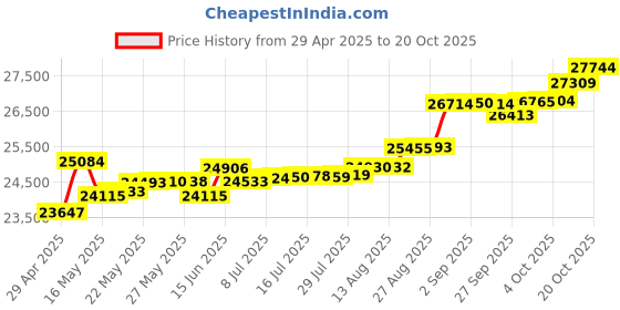 tatacliq.com Kisna Diamond & Gold Jewellery Gabrielle 14k (585) Diamond & Gold Ring For Women kisna diamond & gold jewellery Price History Graph from 29 Apr 2025 to 20 Oct 2025
