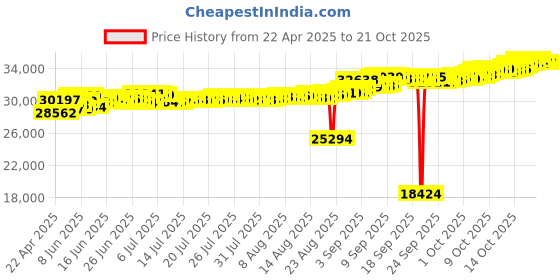 tatacliq.com Kisna Diamond & Gold Jewellery Gabrielle 18k (750) Diamond & Gold Ring For Women kisna diamond & gold jewellery Price History Graph from 22 Apr 2025 to 20 Oct 2025