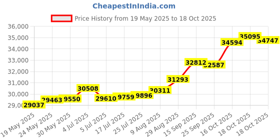 tatacliq.com Kisna Diamond & Gold Jewellery Gabrielle 18k (750) Diamond & Gold Ring For Women kisna diamond & gold jewellery Price History Graph from 19 May 2025 to 18 Oct 2025