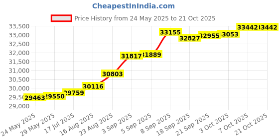 tatacliq.com Kisna Diamond & Gold Jewellery Gabrielle 18k (750) Diamond & Gold Ring For Women kisna diamond & gold jewellery Price History Graph from 24 May 2025 to 20 Oct 2025