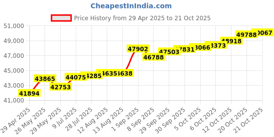 tatacliq.com Kisna Diamond & Gold Jewellery Gemma 14k (585) Diamond & Gold Ring For Women kisna diamond & gold jewellery Price History Graph from 29 Apr 2025 to 12 Oct 2025