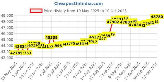 tatacliq.com Kisna Diamond & Gold Jewellery Gemma 14k (585) Diamond & Gold Ring For Women kisna diamond & gold jewellery Price History Graph from 19 May 2025 to 10 Oct 2025