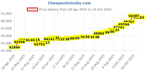 tatacliq.com Kisna Diamond & Gold Jewellery Gemma 14k (585) Diamond & Gold Ring For Women kisna diamond & gold jewellery Price History Graph from 29 Apr 2025 to 19 Oct 2025