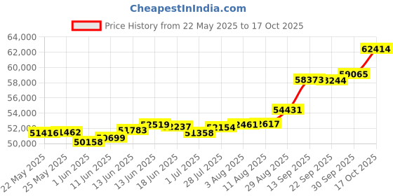tatacliq.com Kisna Diamond & Gold Jewellery Gemma 18k (750) Diamond & Gold Ring For Women kisna diamond & gold jewellery Price History Graph from 22 May 2025 to 17 Oct 2025