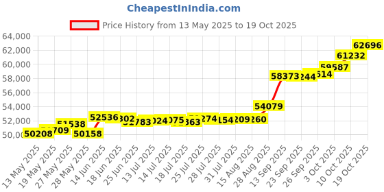 tatacliq.com Kisna Diamond & Gold Jewellery Gemma 18k (750) Diamond & Gold Ring For Women kisna diamond & gold jewellery Price History Graph from 13 May 2025 to 19 Oct 2025