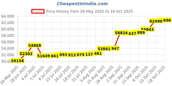 tatacliq.com Kisna Diamond & Gold Jewellery Gemma 18k (750) Diamond & Gold Ring For Women kisna diamond & gold jewellery Price History Graph from 28 May 2025 to 18 Oct 2025