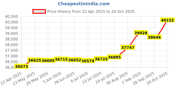 tatacliq.com Kisna Diamond & Gold Jewellery Georgia 14k (585) Diamond & Gold Ring For Women kisna diamond & gold jewellery Price History Graph from 22 Apr 2025 to 20 Oct 2025