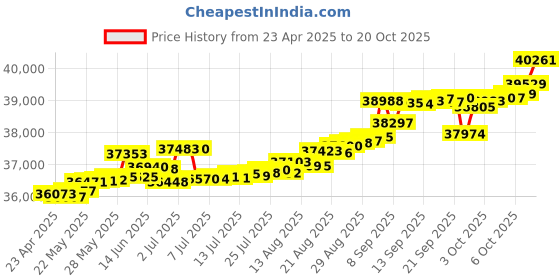 tatacliq.com Kisna Diamond & Gold Jewellery Georgia 14k (585) Diamond & Gold Ring For Women kisna diamond & gold jewellery Price History Graph from 23 Apr 2025 to 20 Oct 2025