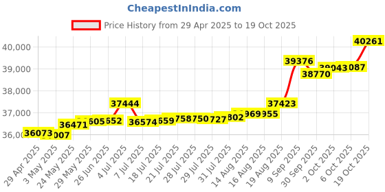 tatacliq.com Kisna Diamond & Gold Jewellery Georgia 14k (585) Diamond & Gold Ring For Women kisna diamond & gold jewellery Price History Graph from 29 Apr 2025 to 19 Oct 2025