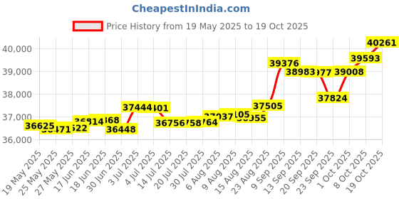 tatacliq.com Kisna Diamond & Gold Jewellery Georgia 14k (585) Diamond & Gold Ring For Women kisna diamond & gold jewellery Price History Graph from 19 May 2025 to 19 Oct 2025