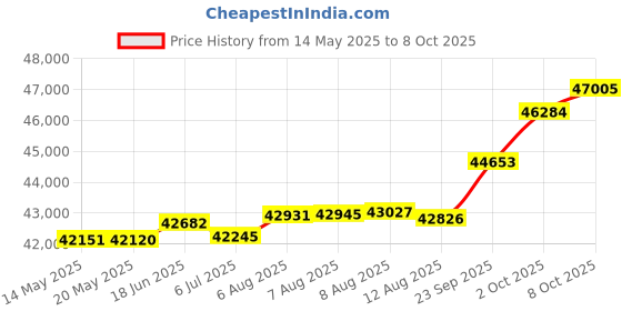 tatacliq.com Kisna Diamond & Gold Jewellery Georgia 18k (750) Diamond & Gold Ring For Women kisna diamond & gold jewellery Price History Graph from 14 May 2025 to 8 Oct 2025