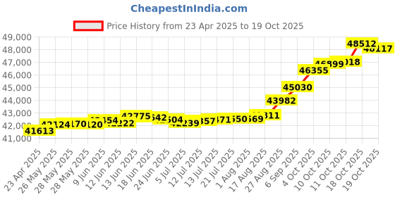 tatacliq.com Kisna Diamond & Gold Jewellery Georgia 18k (750) Diamond & Gold Ring For Women kisna diamond & gold jewellery Price History Graph from 23 Apr 2025 to 19 Oct 2025