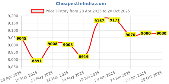 tatacliq.com Kisna Diamond & Gold Jewellery Gianna 14k (585) Diamond & Gold Ring For Women kisna diamond & gold jewellery Price History Graph from 23 Apr 2025 to 20 Oct 2025