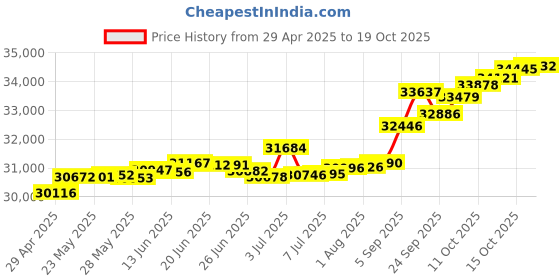 tatacliq.com Kisna Diamond & Gold Jewellery Gladys 14k (585) Diamond & Gold Ring For Women kisna diamond & gold jewellery Price History Graph from 29 Apr 2025 to 19 Oct 2025