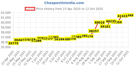 tatacliq.com Kisna Diamond & Gold Jewellery Gladys 18k (750) Diamond & Gold Ring For Women kisna diamond & gold jewellery Price History Graph from 23 Apr 2025 to 12 Oct 2025