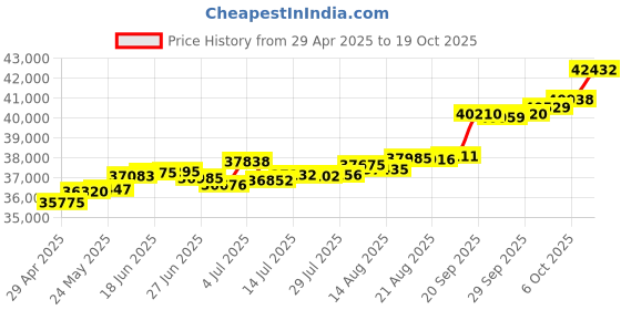 tatacliq.com Kisna Diamond & Gold Jewellery Gladys 18k (750) Diamond & Gold Ring For Women kisna diamond & gold jewellery Price History Graph from 29 Apr 2025 to 19 Oct 2025