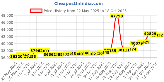 tatacliq.com Kisna Diamond & Gold Jewellery Gladys 18k (750) Diamond & Gold Ring For Women kisna diamond & gold jewellery Price History Graph from 22 May 2025 to 18 Oct 2025