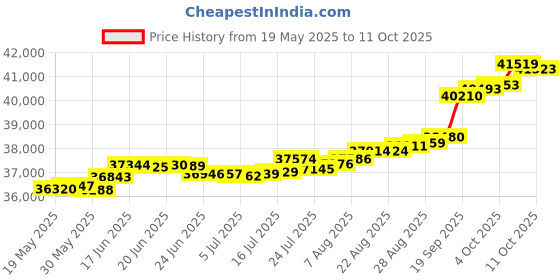 tatacliq.com Kisna Diamond & Gold Jewellery Gladys 18k (750) Diamond & Gold Ring For Women kisna diamond & gold jewellery Price History Graph from 19 May 2025 to 11 Oct 2025