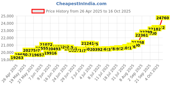 tatacliq.com Kisna Diamond & Gold Jewellery Glistening 18k (750) Diamond & Gold Ring For Women kisna diamond & gold jewellery Price History Graph from 26 Apr 2025 to 16 Oct 2025