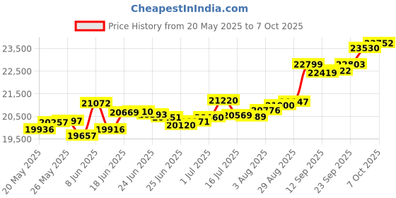 tatacliq.com Kisna Diamond & Gold Jewellery Glistening 18k (750) Diamond & Gold Ring For Women kisna diamond & gold jewellery Price History Graph from 20 May 2025 to 7 Oct 2025