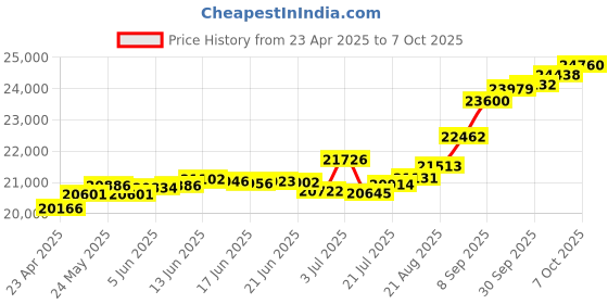 tatacliq.com Kisna Diamond & Gold Jewellery Glitter Imperial 18k (750) Diamond & Gold Ring For Women kisna diamond & gold jewellery Price History Graph from 23 Apr 2025 to 7 Oct 2025