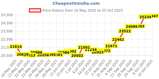 tatacliq.com Kisna Diamond & Gold Jewellery Glitter Imperial 18k (750) Diamond & Gold Ring For Women kisna diamond & gold jewellery Price History Graph from 10 May 2025 to 25 Oct 2025
